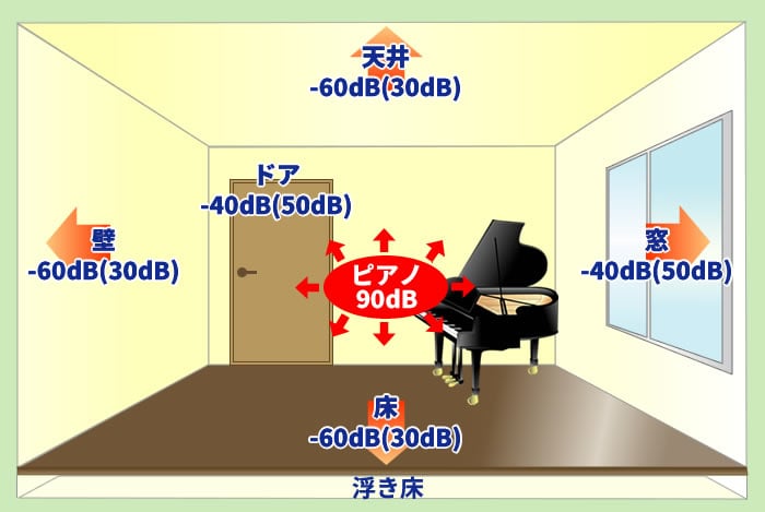 防音工事施工後の部屋のイメージ図